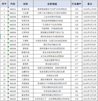 青山遮不住,转眼先发红利已成普惠制!科创板开市四周年上市环境企业盘点