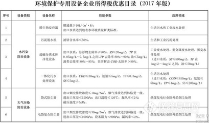 注意!企业购置环保专用设备将可抵免10%所得税